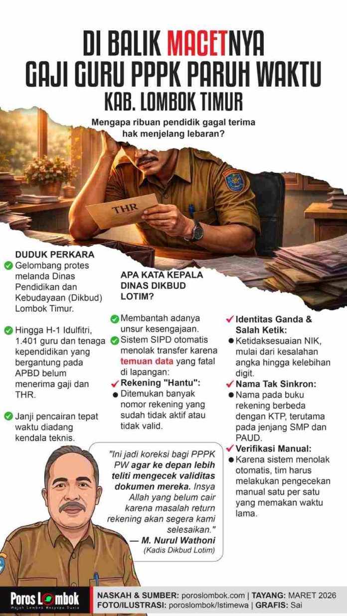 Infografis penjelasan penyebab keterlambatan gaji dan THR guru PPPK paruh waktu di Kabupaten Lombok Timur yang disebabkan oleh masalah sinkronisasi data dan rekening tidak aktif.
