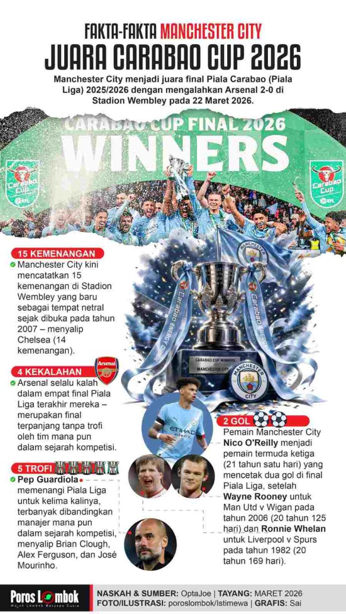Infografis fakta kemenangan Manchester City atas Arsenal di Final Carabao Cup 2026 di Stadion Wembley.