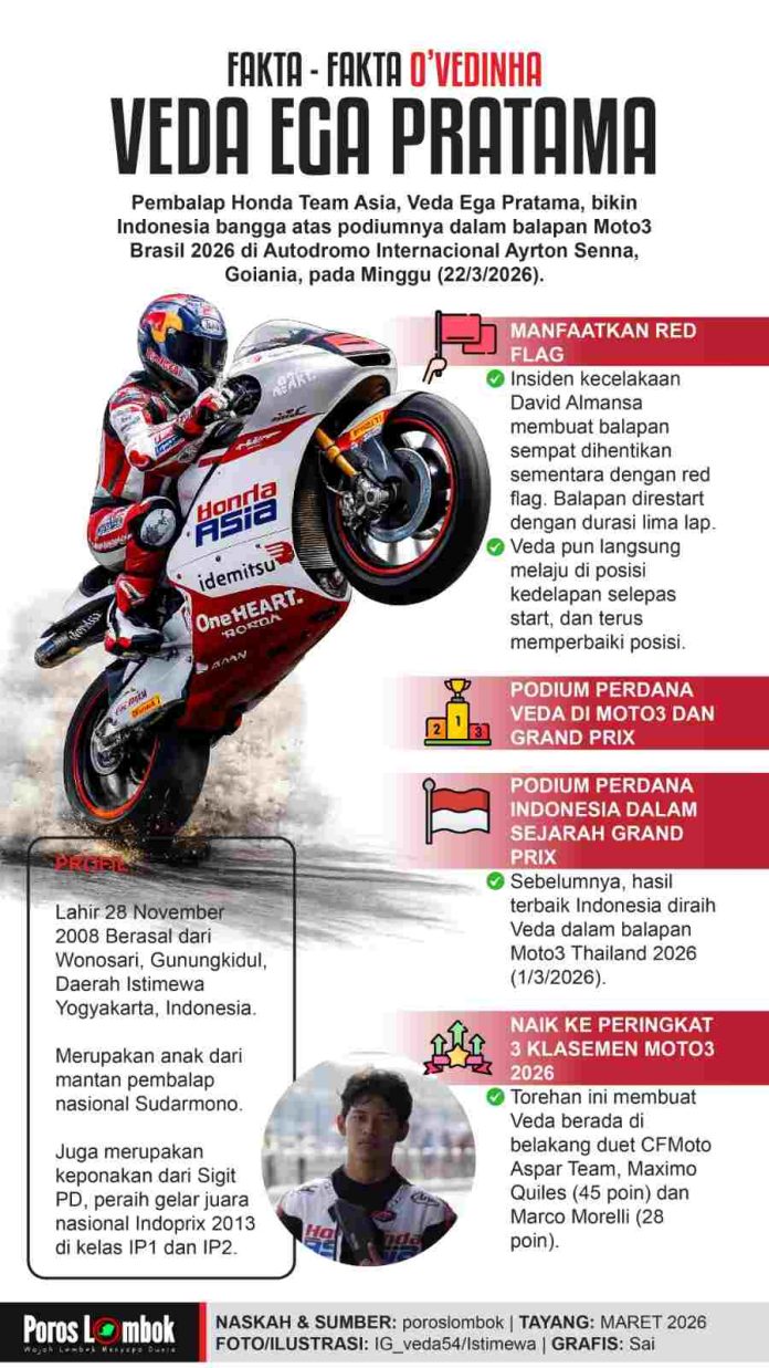Infografis profil dan prestasi Veda Ega Pratama, pembalap Honda Team Asia asal Gunungkidul yang meraih podium di Moto3 Brasil 2026 setelah insiden red flag David Almansa.