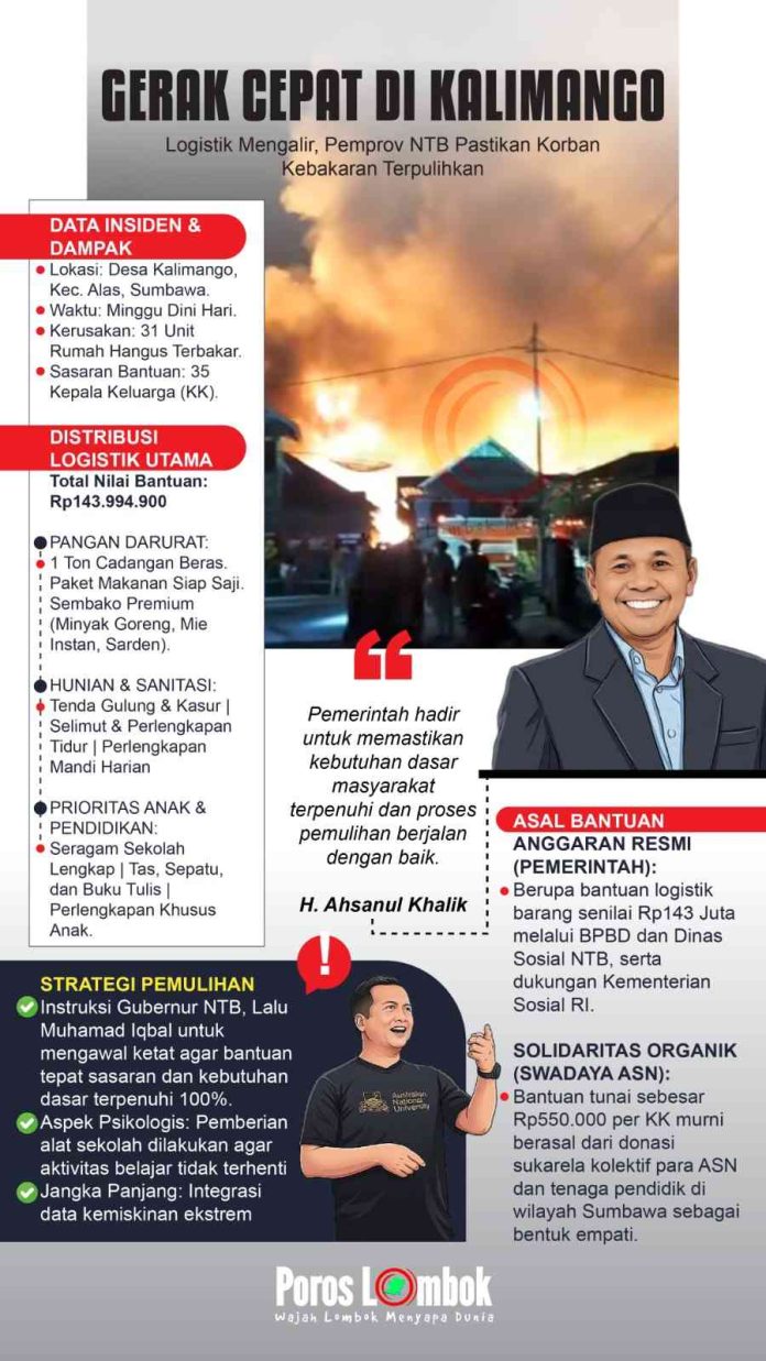 Infografis bantuan kebakaran Desa Kalimango Sumbawa oleh Pemprov NTB, menampilkan data 31 rumah terbakar, rincian logistik Rp143 Juta, dan kutipan H. Ahsanul Khalik.