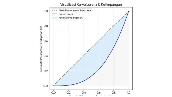 Grafik visualisasi Kurva Lorenz dan ketimpangan yang menampilkan garis pemerataan sempurna (diagonal putus-putus) dan kurva lengkung biru dengan area ketimpangan berwarna biru muda.