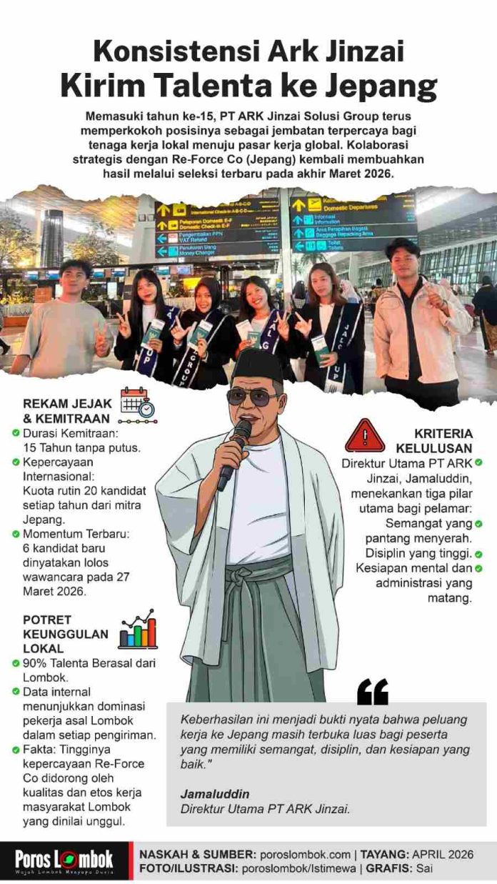Infografis keberhasilan PT ARK Jinzai mengirim talenta Lombok ke Jepang, menampilkan foto enam pemuda di bandara dan ilustrasi Direktur Jamaluddin dengan latar teks capaian perusahaan.